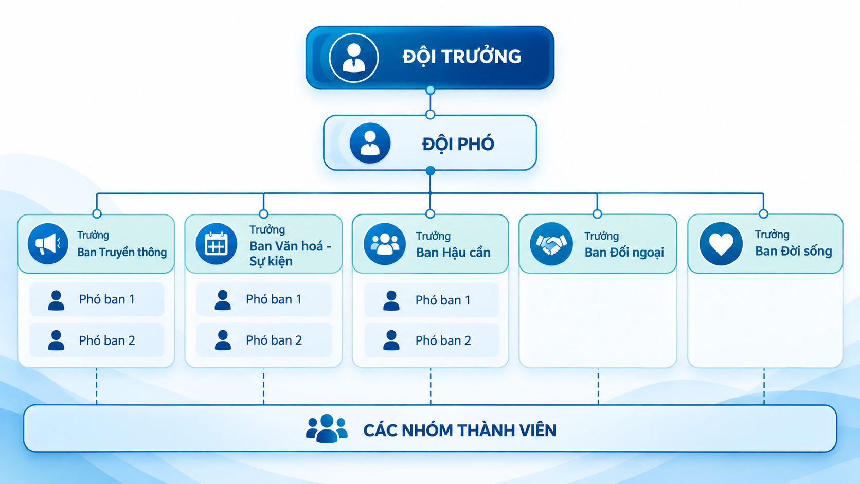Sơ đồ tổ chức VIS: Đội trưởng, Đội phó; Trưởng Ban Truyền thông, Trưởng Ban Văn hoá - Sự kiện, Trưởng Ban Hậu cần, Trưởng Ban Đối ngoại, Trưởng Ban Đời sống; các Phó ban và nhóm thành viên.